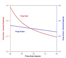 The phase curve of Saturn, according to Schmude demonstrating the opposition effect of the ring system. Saturn Phase Curve 2.jpg