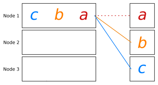 There are three rectangles vertically aligned on the left and three squares vertically aligned on the right. A dotted line connects the high left rectangle with the high right square. Two solid lines connect the high left rectangle with the mid and low right squares. The letters c, b and a are written in the high left rectangle in a row. The letters a, b and c are written in the right right squares from high to low.