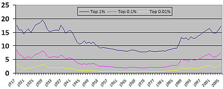Share of pre-tax household income received by the top 1%, top 0.1% and top 0.01%, between 1917 and 2005 Share top 1 percent.jpg