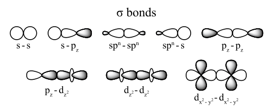 Soorten overlap ter vorming van een sigma-binding