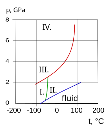 Liquid Ammonia Density Chart