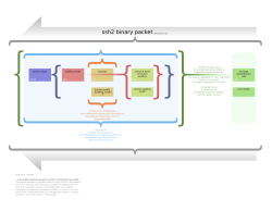 Diagram of the SSH-2 binary packet. Ssh binary packet alt.svg