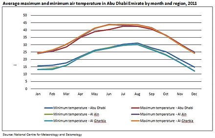 Average temperatures in Abu Dhabi emirate