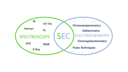 Spectroscopic and electrochemical techniques that form the spectroelectrochemistry Tipos SEC.png