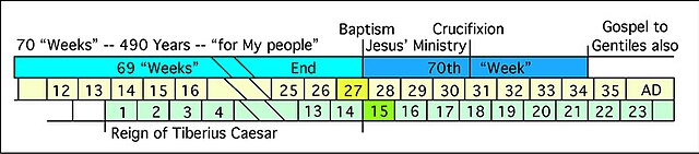 Ending of the 70 Weeks: Tiberius Caesar began ruling in the Fall of 13 AD. So, his 15th year began in the Fall of 27, the year of the baptism of Jesus