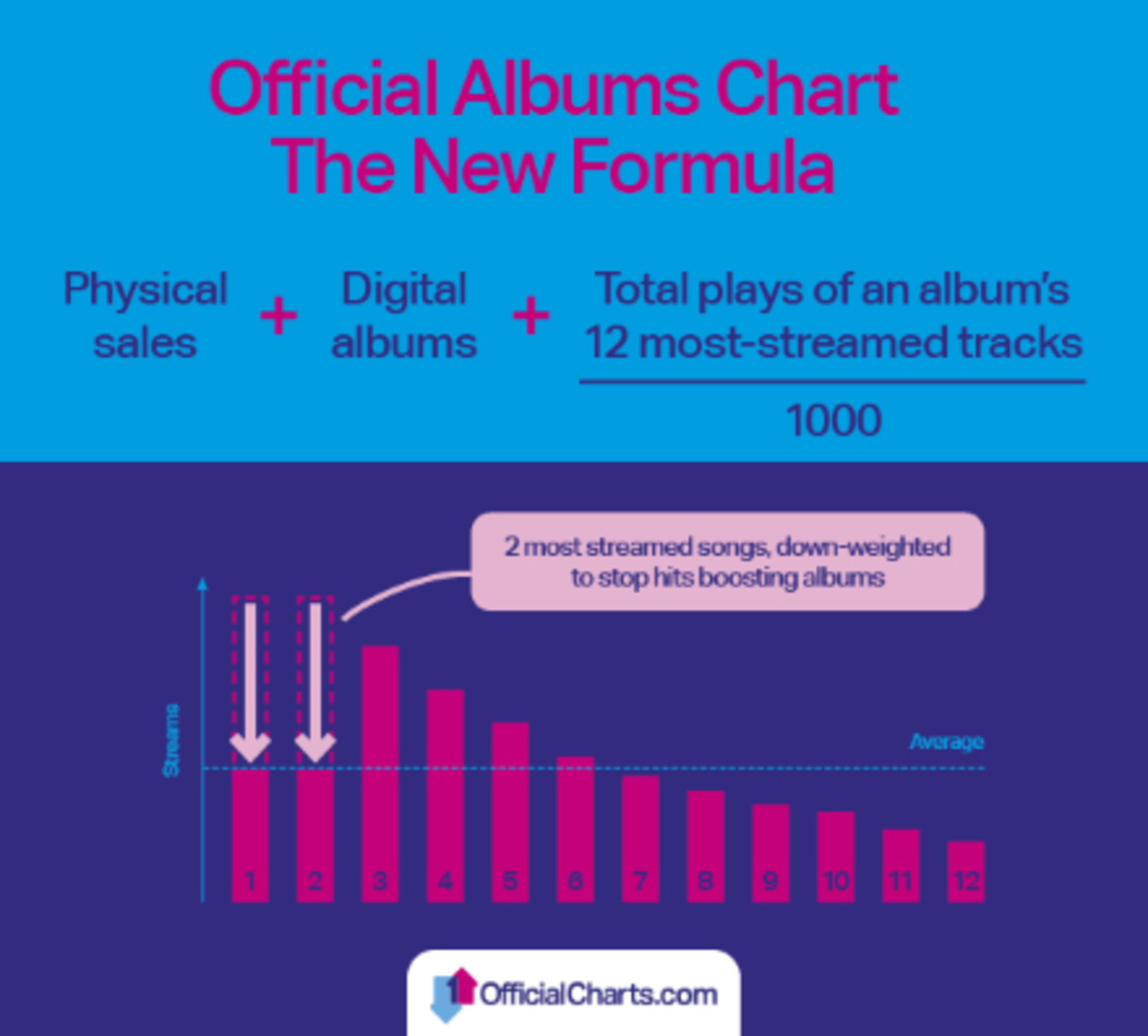 Album chart. Charts album. Uk combined albums Chart of 2020. Uk Digital album Chart. Official British album Chart 2020.