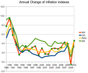 The annual rate of change of the three indexes shows the volatility of the RPI measure, which is one of its disadvantages UKinflation change.png