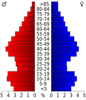 Bevolkingspiramide Osage County