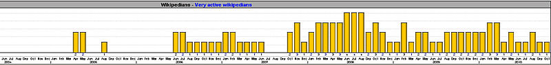 Statistic of Javanese language Wikipedia Very Active User