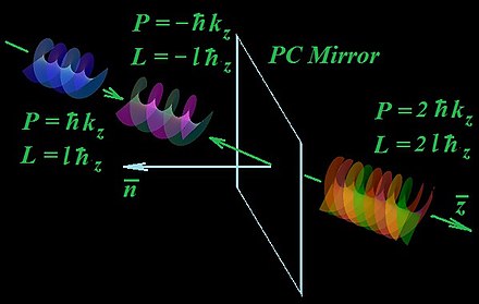 Vortex photon (blue) with linear momentum 
  
    
      
        
          P
        
        =
        ℏ
        
          k
        
      
    
    {\displaystyle \mathbf {P} =\hbar \mathbf {k} }
  
 and angular momentum 
  
    
      
        L
        =
        ±
        ℏ
        ℓ
      
    
    {\displaystyle L=\pm \hbar \ell }
  
 is reflected from perfect phase-conjugating mirror. Normal to mirror is 
  
    
      
        
          
            
              n
              →
            
          
        
      
    
    {\displaystyle {\vec {n))}
  
 , propagation axis is 
  
    
      
        
          
            
              z
              →
            
          
        
      
    
    {\displaystyle {\vec {z))}
  
. Reflected photon (magenta) has opposite linear momentum 
  
    
      
        
          P
        
        =
        −
        ℏ
        
          k
        
      
    
    {\displaystyle \mathbf {P} =-\hbar \mathbf {k} }
  
 and angular momentum 
  
    
      
        L
        =
        ∓
        ℏ
        ℓ
      
    
    {\displaystyle L=\mp \hbar \ell }
  
. Because of conservation laws PC mirror experiences recoil: the vortex phonon (orange) with doubled  linear momentum 
  
    
      
        
          P
        
        =
        2
        ℏ
        
          k
        
      
    
    {\displaystyle \mathbf {P} =2\hbar \mathbf {k} }
  
 and angular momentum 
  
    
      
        L
        =
        ±
        2
        ℏ
        ℓ
      
    
    {\displaystyle L=\pm 2\hbar \ell }
  
 is excited within mirror.