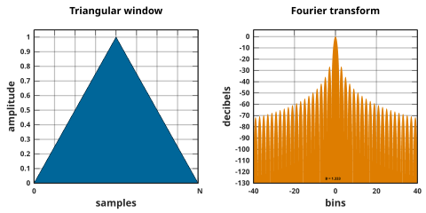 Triangular window (with L = N + 1) Window function and its Fourier transform - Triangular (n = 0...N).svg