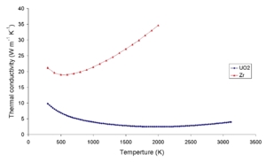 The thermal conductivity of zirconium metal and uranium dioxide as a function of temperature ZrUthermalcond.png