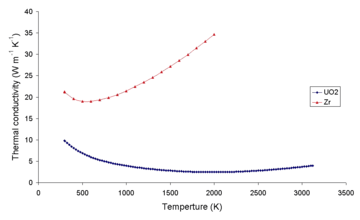 Zirkonyum metali ve uranyum dioksitin sıcaklığın bir fonksiyonu olarak termal iletkenliği.