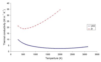 Độ dẫn nhiệt của Zr và UO2