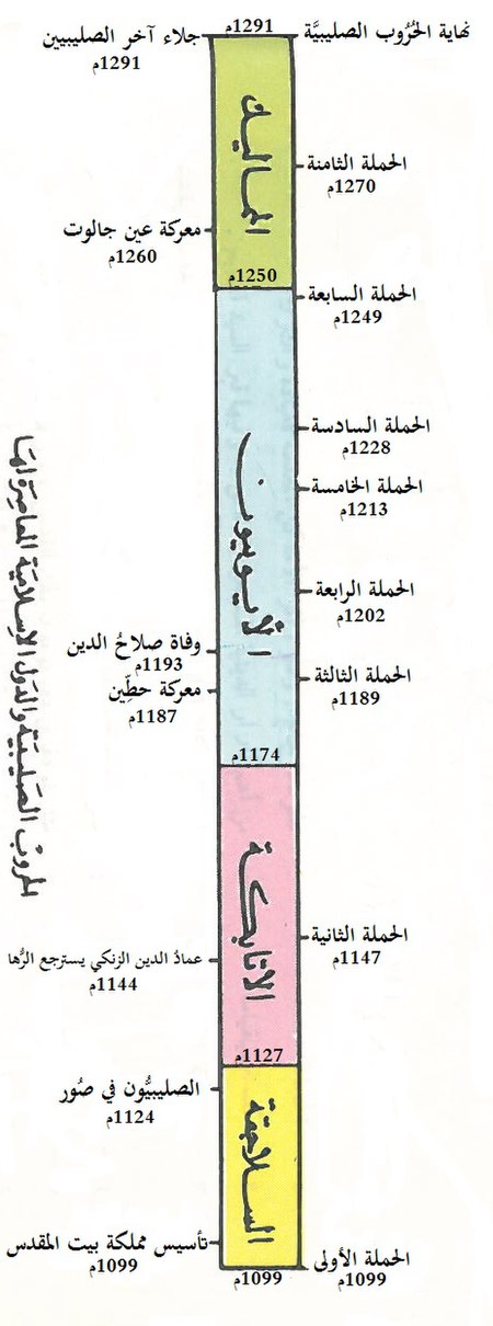 الحروب الصليبية والدول الإسلامية المعاصرة لها.jpg