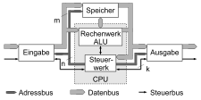 Von Neumann Architecture