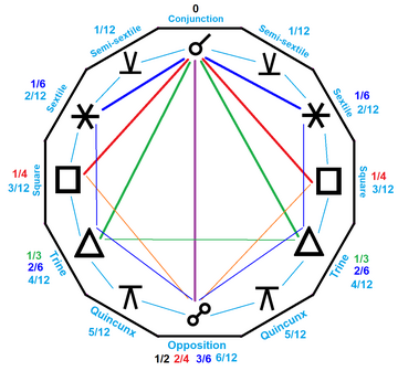 Aspekt (Astrologie)