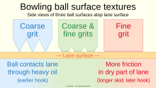 The texture of ball surfaces--measured in "grit" of abrasives used--affects ball path (skid distance and hook intensity). 20230126 Bowling ball surface textures - grit granularity, skid length, and hook.svg