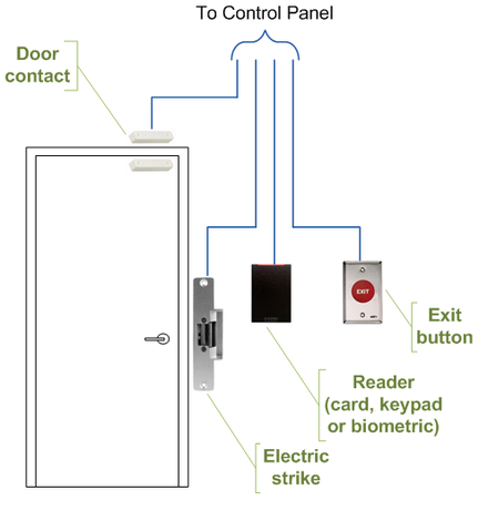 Typical access control door wiring