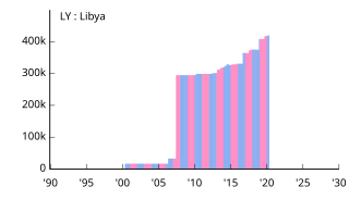 LY Libya リビア