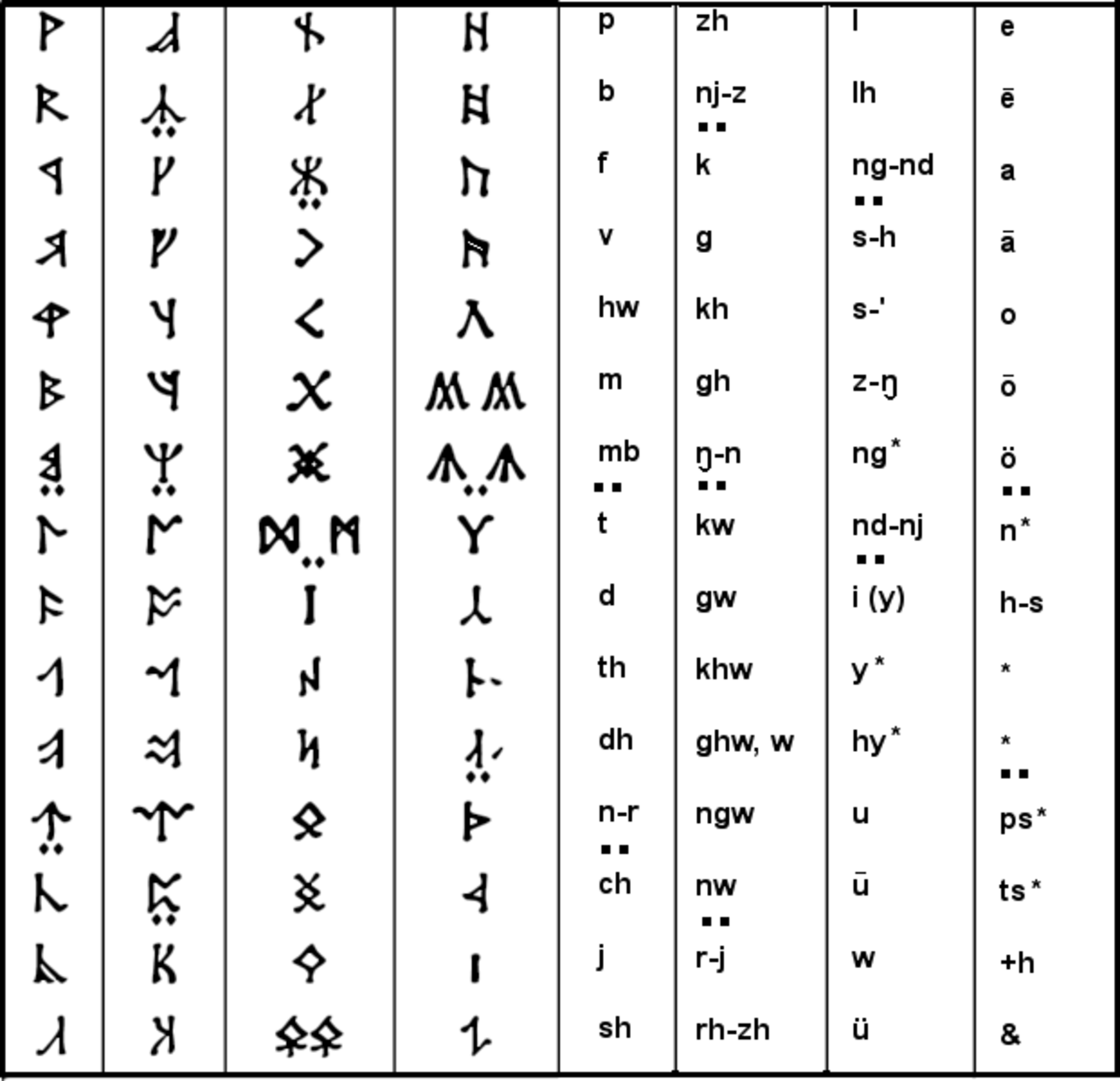 Языки средиземья. Первый алфавит протоханаанский. Язык гномов Кхуздул. Кирт алфавит. Кирт письменность.