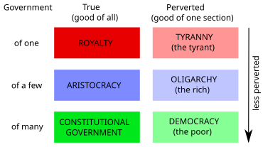 Aristotle Government Chart