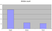 Pada Agustus 2007, edisi bahasa Inggris memiliki jumlah artikel 3 kali lebih banyak daripada peringkat kedua (Jerman) dan ketiga (Perancis)