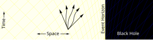 Far away from the black hole, a particle can move in any direction, as illustrated by the set of arrows. It is restricted only by the speed of light.