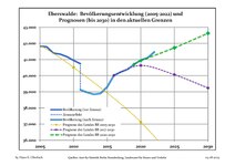 Évolution récente (ligne bleue) et prévisions sur l'effectif de résidents.