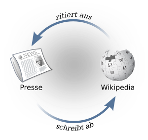 Die Symbole einer Zeitung und das Logo von Wikipedia sind mit zwei gegenläufigen Pfeilen verbunden. Der Pfeil von der Wikipedia zur Zeitung ist beschriftet mit "zitiert aus", der Pfeil in Gegenrichtung mit "schreibt ab".