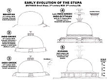 The Butkara stupa was reinforced and decorated from the Indo-Greek period on. ButkaraStupa.jpg