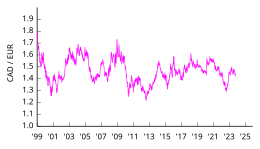 Canadese Dollar: Valuta