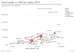 Thumbnail for File:Cereal yields vs. GDP per capita, OWID.svg