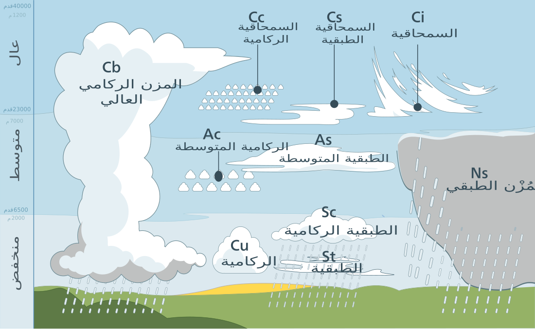 قائمة أنواع السحب