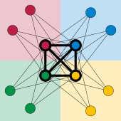 Optimal coloring of a split graph, obtained by giving each vertex of a maximal clique (heavy vertices and edges) a separate color, and then giving each remaining vertex the same color as a clique vertex to which it is not adjacent Colored split graph.svg