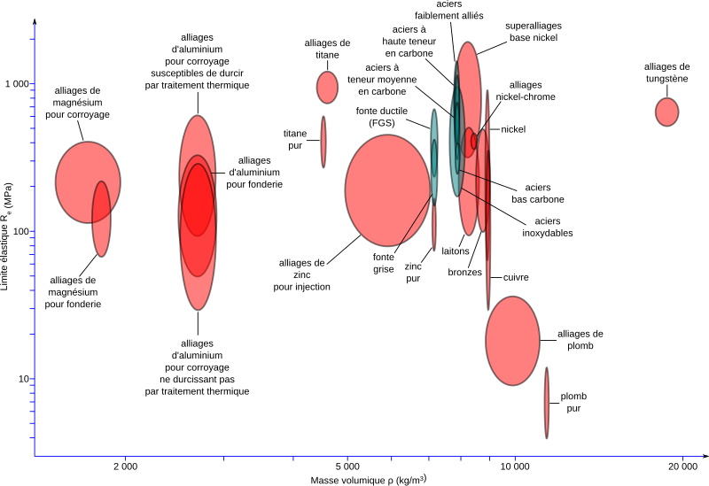 File:Comparaison metaux masse volumique limite elastique.svg