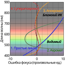 Comparație cromatică deplasare a focalizării plots-en.svg