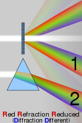 ☎∈ Comparison of the spectra obtained from a diffraction grating by diffraction (1), and a prism by refraction (2). Longer wavelengths (red) are diffracted more, but refracted less than shorter wavelengths (violet).