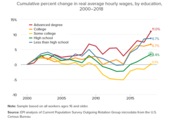 Tunnipalga kumulatiivne protsentuaalne muutus hariduse järgi, 2000–2018