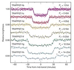 يوضح هذا الرسم البياني كيف يتلاشى ضوءالنجم القزم الفائق البرودة ترابيست-1 عند مرور كواكبة السبعة من أمامة وحجبها بعض ضوء النجم .الكواكب الأكبر تخلق انخفظات أكبر والأبعد يطول عبورها (بيانات مقراب سبيتزر الفضائي).