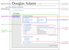 Datamodel in Wikidata de.svg