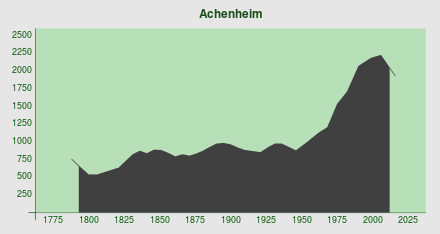 Demography Achenheim.svg