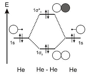 MO diagram dihelium
