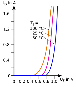 Dioden-Kennlinie 1N4001.svg