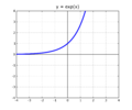Egy exponenciális függvény grafikonja.