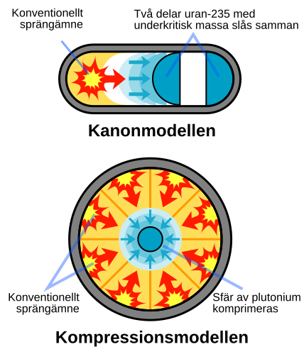 File:Fission bomb assembly methods se.svg