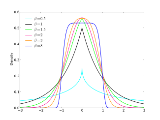 Diagrammes de densité de probabilité des distributions normales généralisées