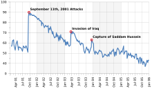 Bush approval rating from 2001 to 2006. Notable spikes in his approval rating followed the September 11 attacks, the beginning of the 2003 Iraq conflict, and the capture of Saddam Hussein. George W Bush approval ratings with events.svg