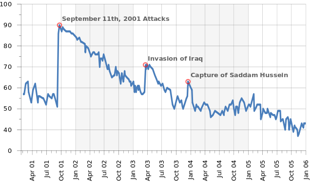 President Bush's approval rating with key events marked, 2001–2006