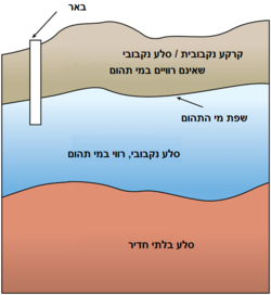 אקווה: מבנה האקווה, קידוחים ובארות, אקוות עיקריות בישראל